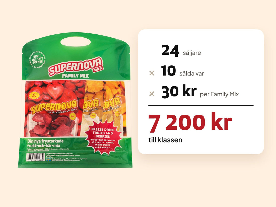Family Mix bredvid räkneexemplet 24 säljare gånger 10 sålda gånger 30 kr, alltså 7 200 kr till klassen